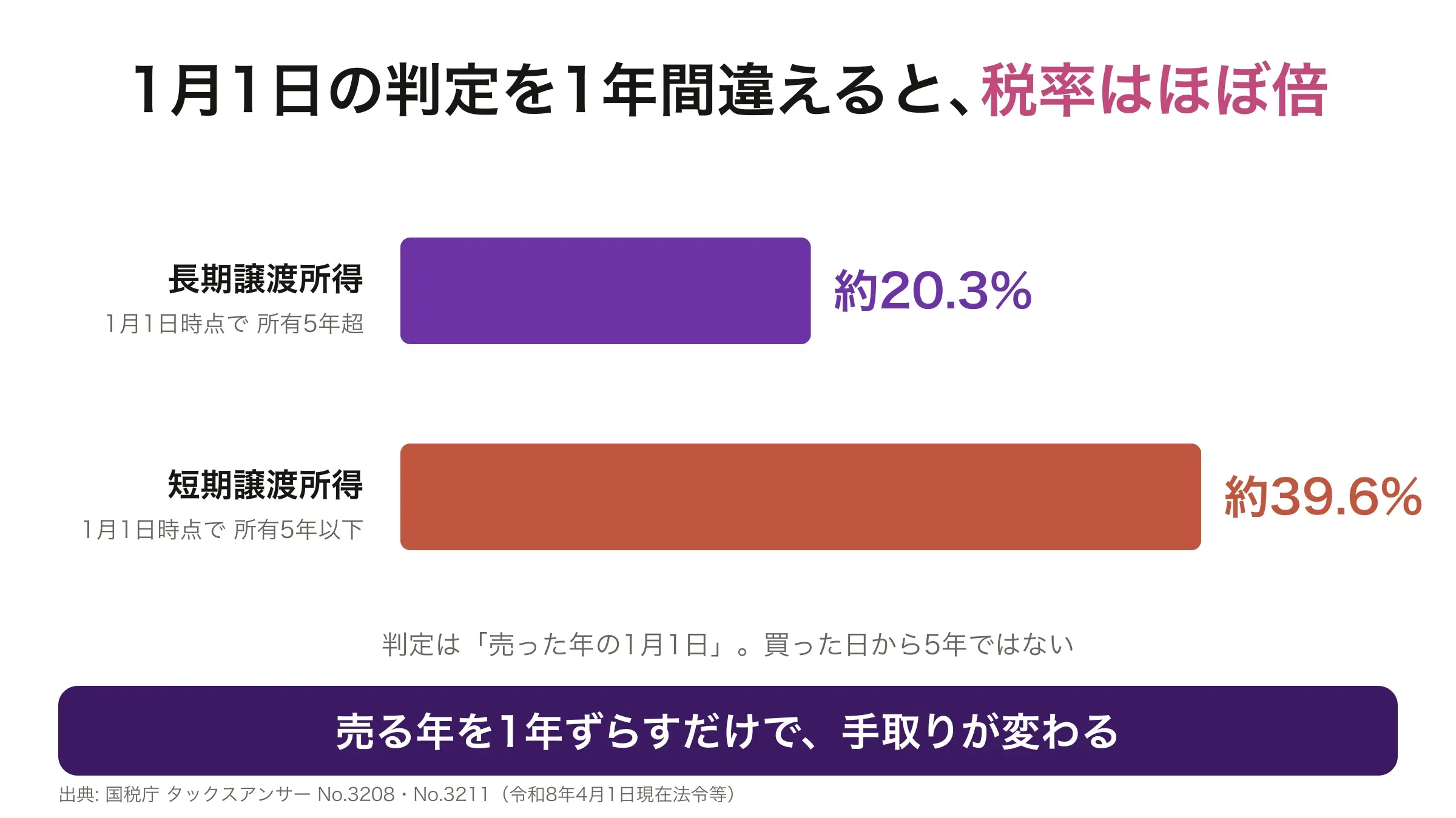 長期譲渡所得と短期譲渡所得の税率を比べた棒グラフ。長期は約20%、短期は約40%
