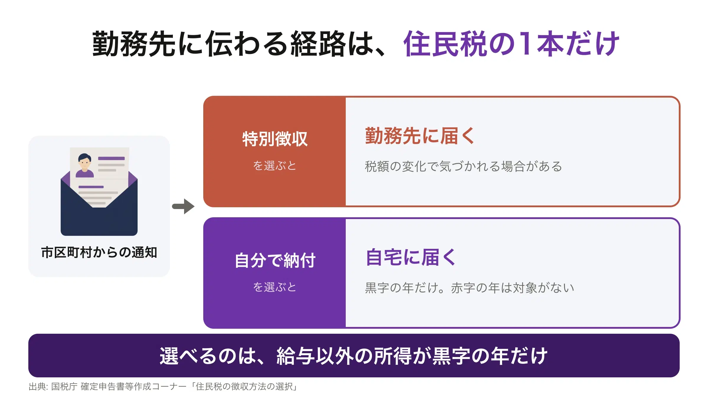 確定申告から市区町村を経て勤務先に住民税の通知が届く経路と、自分で納付を選んだ場合に自宅へ届く経路を比べた図